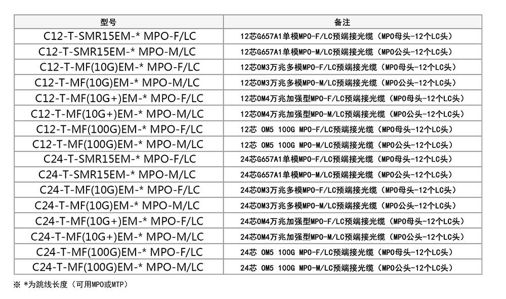 MP0-LC預端接光纜參數(shù).jpg